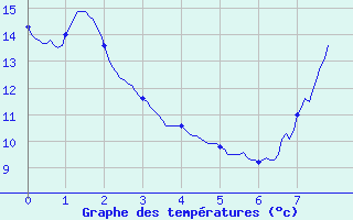 Courbe de tempratures pour Girancourt (88)