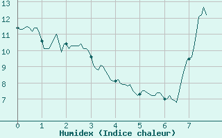 Courbe de l'humidex pour Montbeugny (03)