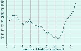 Courbe de l'humidex pour Saint-Martin-de-Londres (34)