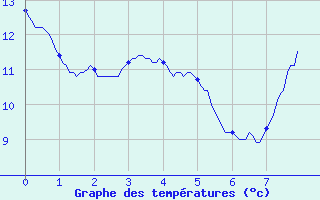 Courbe de tempratures pour Saint Corneille (72)