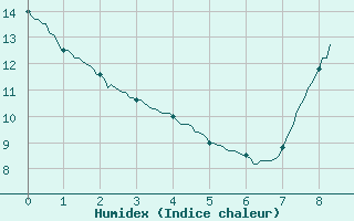 Courbe de l'humidex pour Bressuire (79)