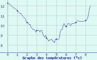 Courbe de tempratures pour Pithiviers-le-Vieil (45)