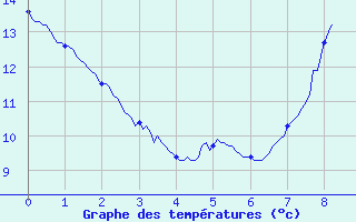 Courbe de tempratures pour Puits-la-Valle (60)