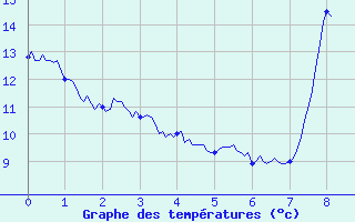 Courbe de tempratures pour Eus (66)