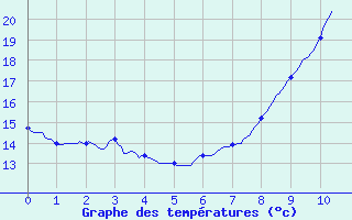 Courbe de tempratures pour Fayet-le-Chteau (63)