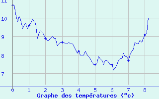 Courbe de tempratures pour Glandage (26)