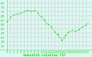 Courbe de l'humidit relative pour Gurande (44)