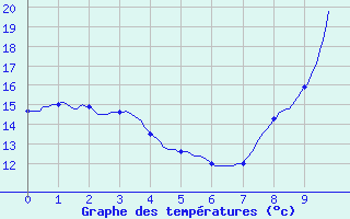 Courbe de tempratures pour Milly-la-Fort (91)