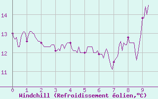 Courbe du refroidissement olien pour La Chapelle-Bouxic (35)