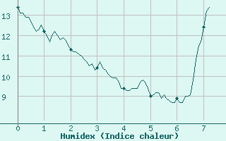 Courbe de l'humidex pour Corte (2B)