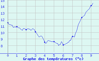 Courbe de tempratures pour Vichres (28)