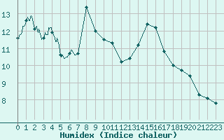 Courbe de l'humidex pour Le Luc - Cannet des Maures (83)