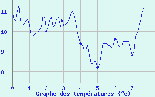 Courbe de tempratures pour Juniville (08)