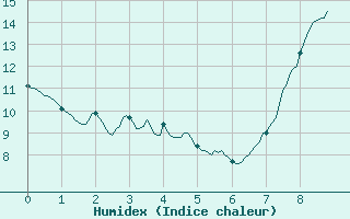 Courbe de l'humidex pour Lille (59)