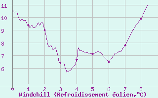 Courbe du refroidissement olien pour Margny-ls-Compigne (60)