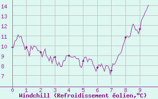 Courbe du refroidissement olien pour Ambert (63)