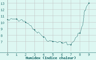 Courbe de l'humidex pour Saint-Gervais-d'Auvergne (63)