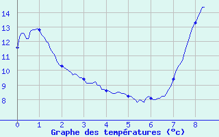 Courbe de tempratures pour Cardet (30)