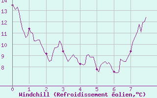 Courbe du refroidissement olien pour Laragne Montglin (05)