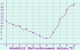 Courbe du refroidissement olien pour Blois (41)