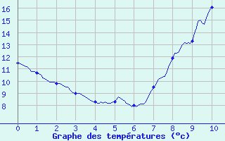 Courbe de tempratures pour Ferrieres (45)