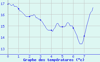 Courbe de tempratures pour Cavillargues (30)