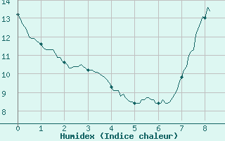 Courbe de l'humidex pour Melun (77)