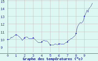 Courbe de tempratures pour Montigny (14)