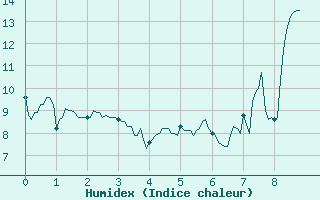 Courbe de l'humidex pour Saint-Gervais-d'Auvergne (63)