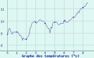 Courbe de tempratures pour Cherbourg (50)