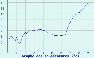 Courbe de tempratures pour Orbey - Lac Blanc (68)