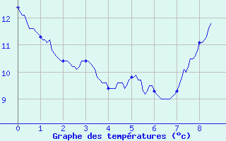 Courbe de tempratures pour Allanche (15)