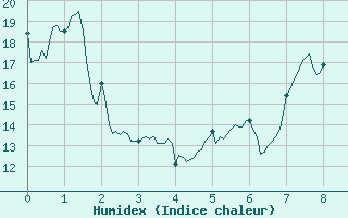 Courbe de l'humidex pour Hyres (83)