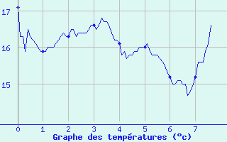 Courbe de tempratures pour Vidauban (83)