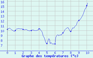 Courbe de tempratures pour Charmes (03)