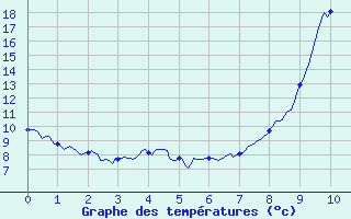 Courbe de tempratures pour Villard-de-Lans (38)