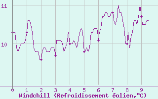 Courbe du refroidissement olien pour Blcourt (52)
