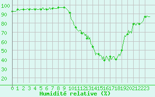 Courbe de l'humidit relative pour Rimbach-Prs-Masevaux (68)