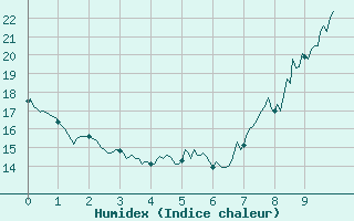 Courbe de l'humidex pour Waltenheim-sur-Zorn (67)