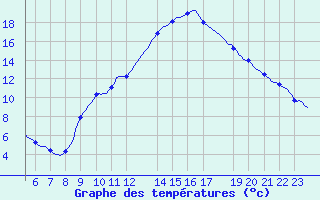 Courbe de tempratures pour Tthieu (40)