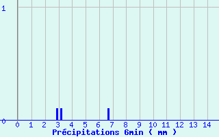 Diagramme des prcipitations pour Mouthe (25)