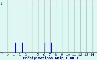 Diagramme des prcipitations pour Crocq (23)