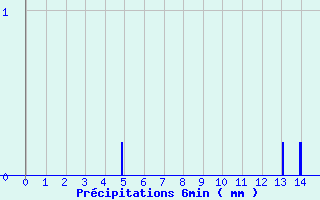 Diagramme des prcipitations pour Banogne-Recouvrance (08)
