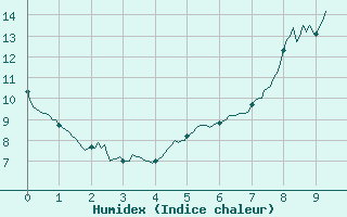 Courbe de l'humidex pour Rouvres-en-Wovre (55)