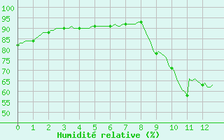 Courbe de l'humidit relative pour Lon (40)