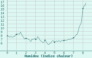 Courbe de l'humidex pour Le Buisson (48)