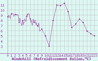 Courbe du refroidissement olien pour Peille (06)