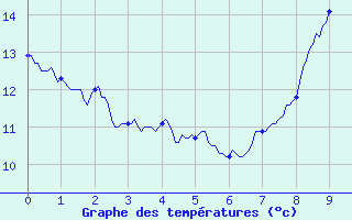 Courbe de tempratures pour Braine (02)