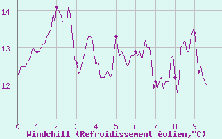 Courbe du refroidissement olien pour Saint-Andr-en-Terre-Plaine (89)