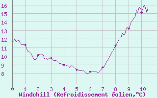 Courbe du refroidissement olien pour La Couronne (16)